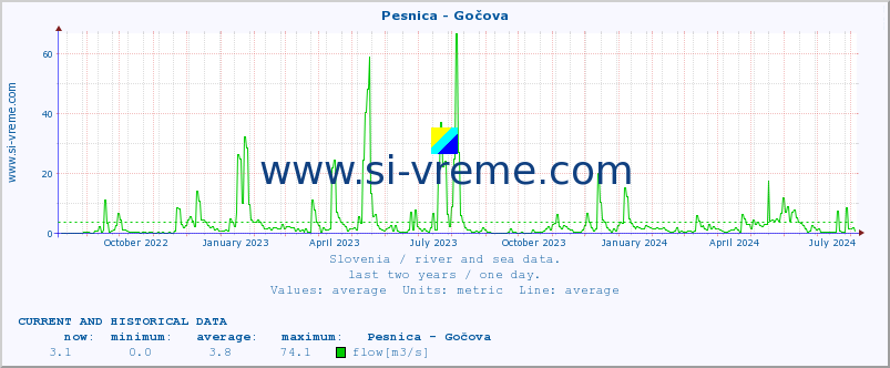  :: Pesnica - Gočova :: temperature | flow | height :: last two years / one day.