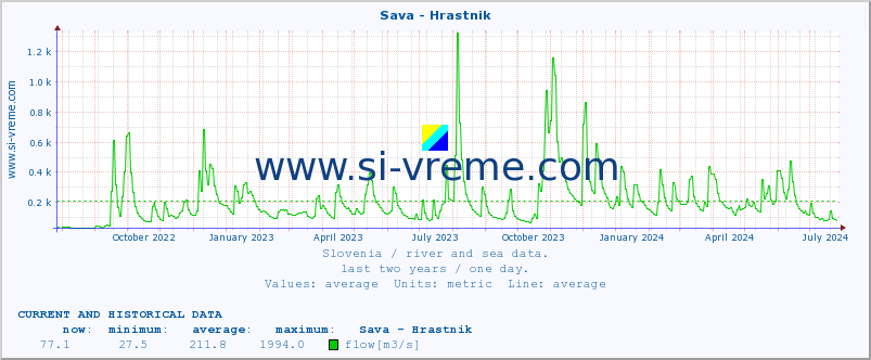  :: Sava - Hrastnik :: temperature | flow | height :: last two years / one day.