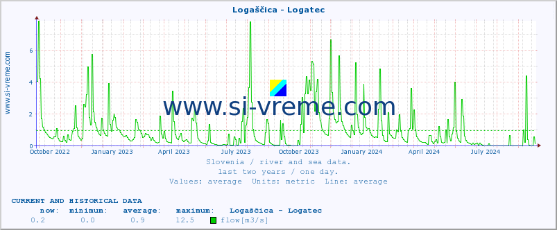  :: Logaščica - Logatec :: temperature | flow | height :: last two years / one day.