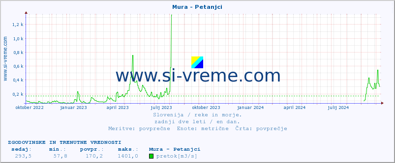 POVPREČJE :: Mura - Petanjci :: temperatura | pretok | višina :: zadnji dve leti / en dan.