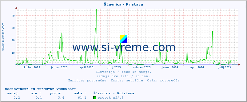 POVPREČJE :: Ščavnica - Pristava :: temperatura | pretok | višina :: zadnji dve leti / en dan.