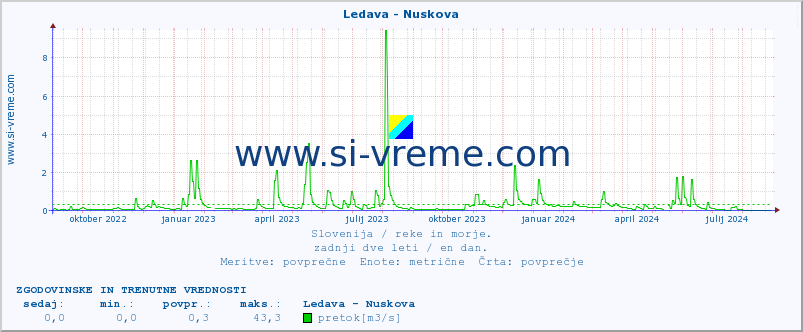 POVPREČJE :: Ledava - Nuskova :: temperatura | pretok | višina :: zadnji dve leti / en dan.