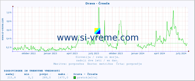 POVPREČJE :: Drava - Črneče :: temperatura | pretok | višina :: zadnji dve leti / en dan.