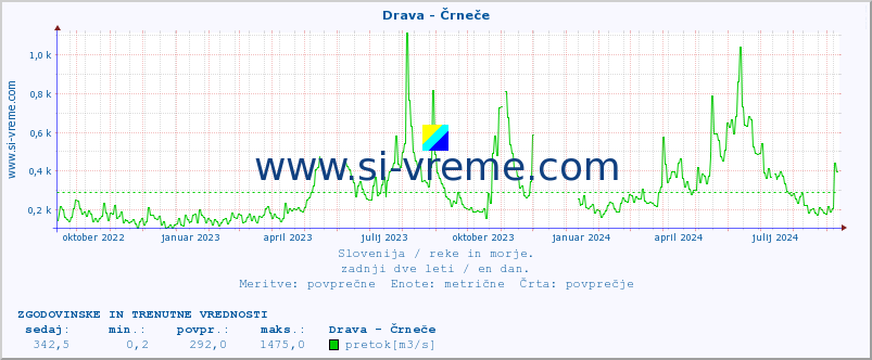 POVPREČJE :: Drava - Črneče :: temperatura | pretok | višina :: zadnji dve leti / en dan.