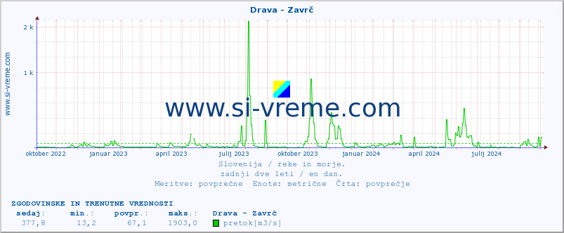 POVPREČJE :: Drava - Zavrč :: temperatura | pretok | višina :: zadnji dve leti / en dan.