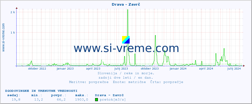 POVPREČJE :: Drava - Zavrč :: temperatura | pretok | višina :: zadnji dve leti / en dan.