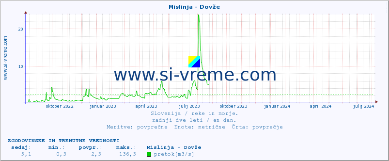 POVPREČJE :: Mislinja - Dovže :: temperatura | pretok | višina :: zadnji dve leti / en dan.