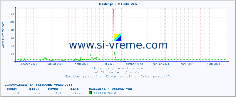 POVPREČJE :: Mislinja - Otiški Vrh :: temperatura | pretok | višina :: zadnji dve leti / en dan.