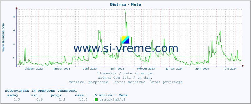 POVPREČJE :: Bistrica - Muta :: temperatura | pretok | višina :: zadnji dve leti / en dan.