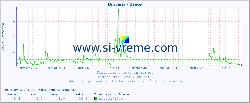 POVPREČJE :: Dravinja - Zreče :: temperatura | pretok | višina :: zadnji dve leti / en dan.