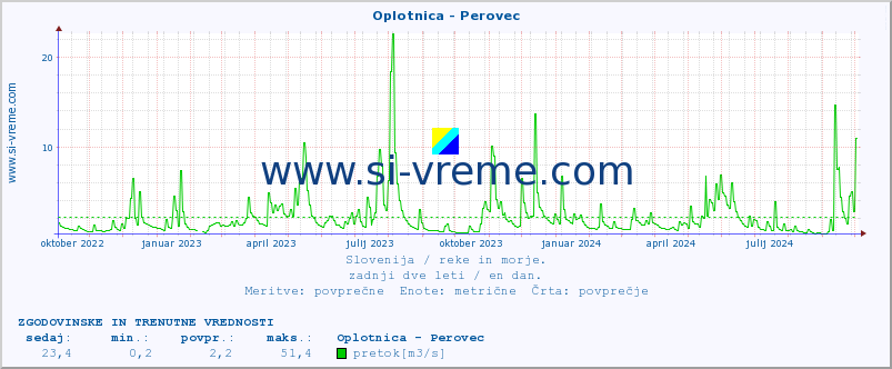 POVPREČJE :: Oplotnica - Perovec :: temperatura | pretok | višina :: zadnji dve leti / en dan.