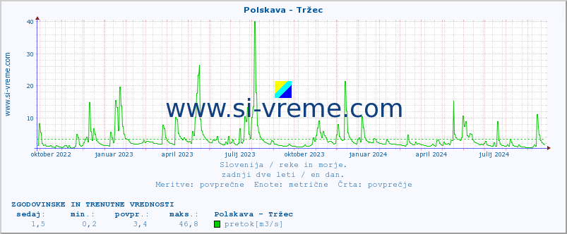 POVPREČJE :: Polskava - Tržec :: temperatura | pretok | višina :: zadnji dve leti / en dan.