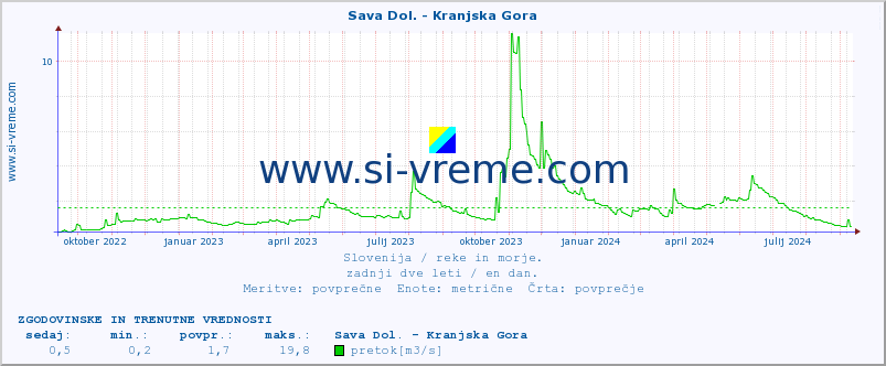 POVPREČJE :: Sava Dol. - Kranjska Gora :: temperatura | pretok | višina :: zadnji dve leti / en dan.