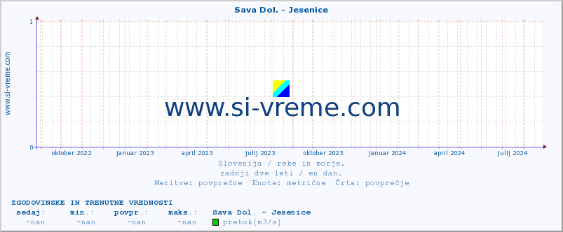 POVPREČJE :: Sava Dol. - Jesenice :: temperatura | pretok | višina :: zadnji dve leti / en dan.