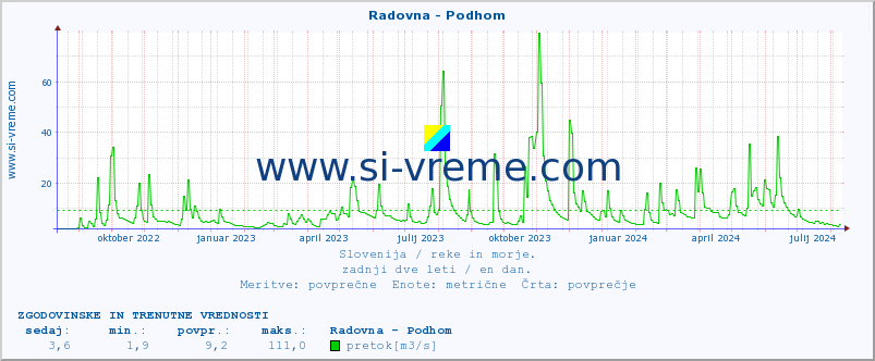 POVPREČJE :: Radovna - Podhom :: temperatura | pretok | višina :: zadnji dve leti / en dan.