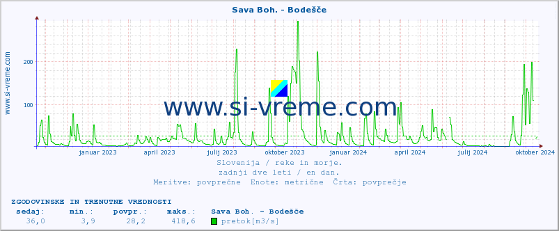 POVPREČJE :: Sava Boh. - Bodešče :: temperatura | pretok | višina :: zadnji dve leti / en dan.