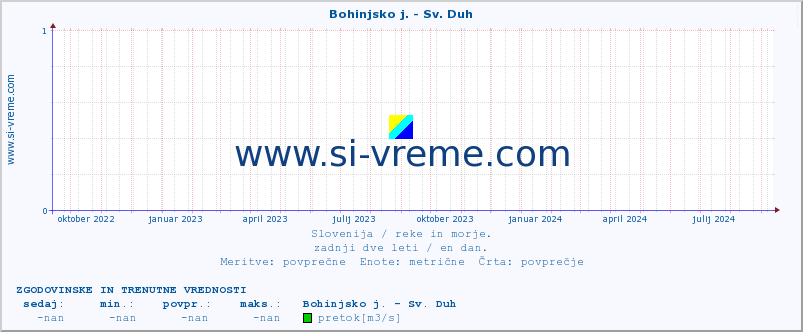 POVPREČJE :: Bohinjsko j. - Sv. Duh :: temperatura | pretok | višina :: zadnji dve leti / en dan.