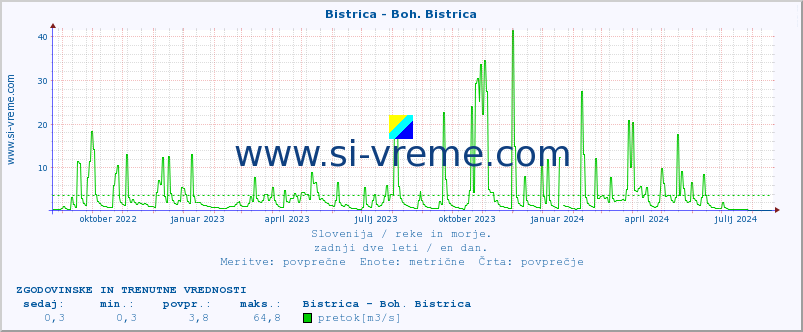 POVPREČJE :: Bistrica - Boh. Bistrica :: temperatura | pretok | višina :: zadnji dve leti / en dan.