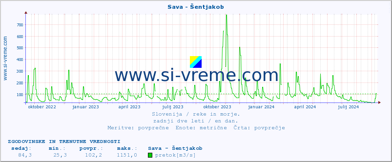 POVPREČJE :: Sava - Šentjakob :: temperatura | pretok | višina :: zadnji dve leti / en dan.