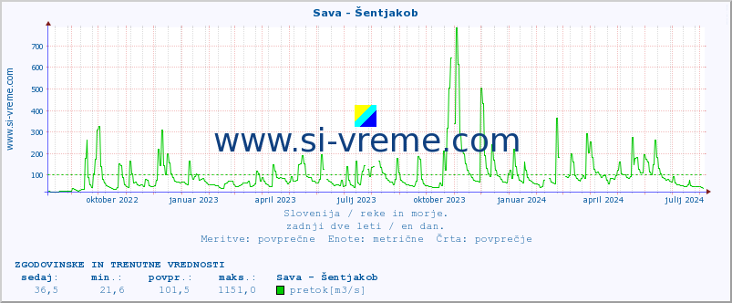 POVPREČJE :: Sava - Šentjakob :: temperatura | pretok | višina :: zadnji dve leti / en dan.