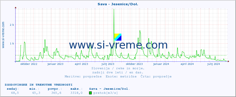 POVPREČJE :: Sava - Jesenice/Dol. :: temperatura | pretok | višina :: zadnji dve leti / en dan.