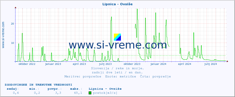 POVPREČJE :: Lipnica - Ovsiše :: temperatura | pretok | višina :: zadnji dve leti / en dan.