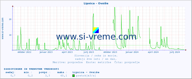 POVPREČJE :: Lipnica - Ovsiše :: temperatura | pretok | višina :: zadnji dve leti / en dan.