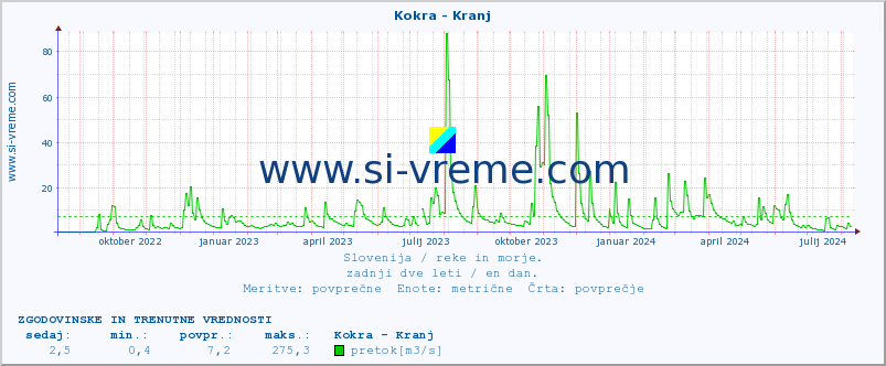 POVPREČJE :: Kokra - Kranj :: temperatura | pretok | višina :: zadnji dve leti / en dan.