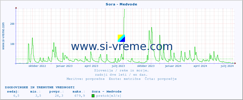 POVPREČJE :: Sora - Medvode :: temperatura | pretok | višina :: zadnji dve leti / en dan.