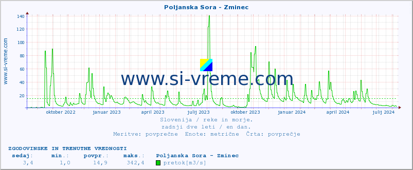 POVPREČJE :: Poljanska Sora - Zminec :: temperatura | pretok | višina :: zadnji dve leti / en dan.