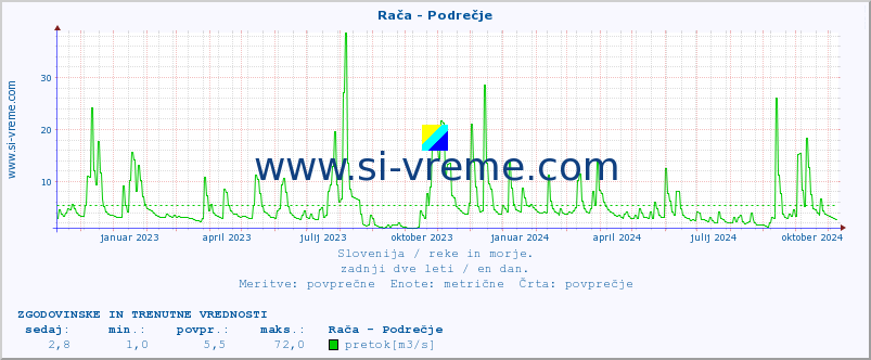 POVPREČJE :: Rača - Podrečje :: temperatura | pretok | višina :: zadnji dve leti / en dan.