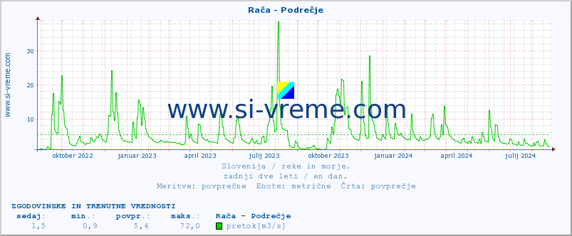 POVPREČJE :: Rača - Podrečje :: temperatura | pretok | višina :: zadnji dve leti / en dan.