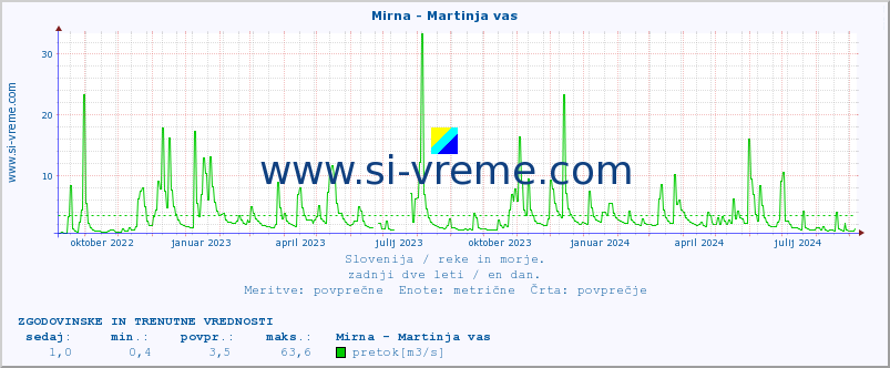 POVPREČJE :: Mirna - Martinja vas :: temperatura | pretok | višina :: zadnji dve leti / en dan.