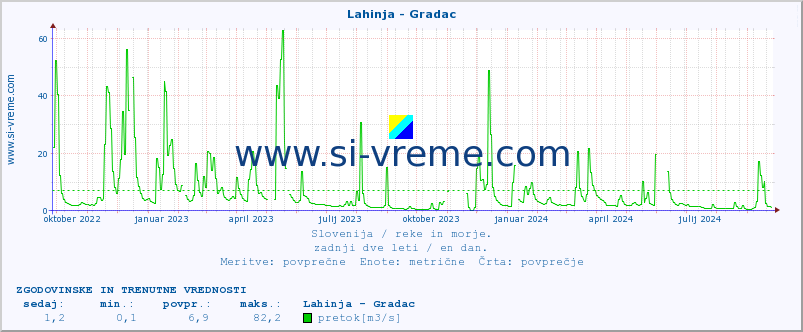 POVPREČJE :: Lahinja - Gradac :: temperatura | pretok | višina :: zadnji dve leti / en dan.