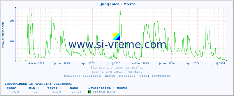 POVPREČJE :: Ljubljanica - Moste :: temperatura | pretok | višina :: zadnji dve leti / en dan.