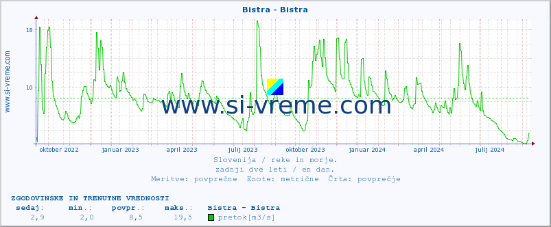 POVPREČJE :: Bistra - Bistra :: temperatura | pretok | višina :: zadnji dve leti / en dan.