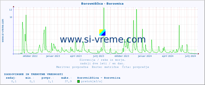 POVPREČJE :: Borovniščica - Borovnica :: temperatura | pretok | višina :: zadnji dve leti / en dan.