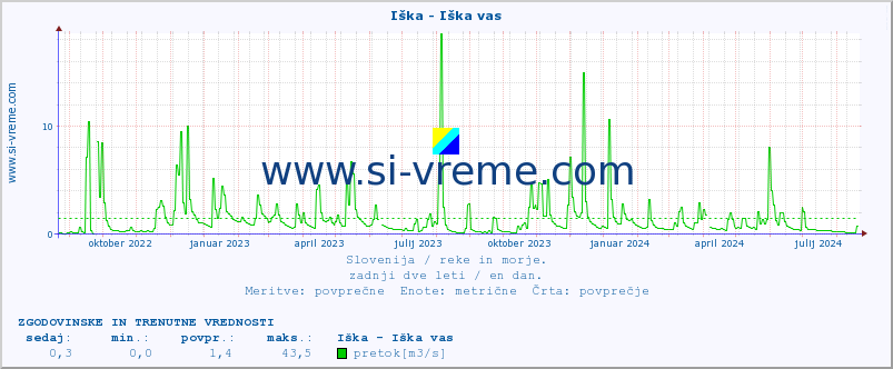 POVPREČJE :: Iška - Iška vas :: temperatura | pretok | višina :: zadnji dve leti / en dan.