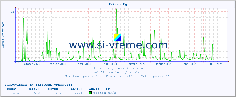 POVPREČJE :: Ižica - Ig :: temperatura | pretok | višina :: zadnji dve leti / en dan.