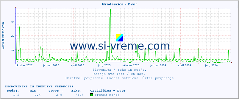 POVPREČJE :: Gradaščica - Dvor :: temperatura | pretok | višina :: zadnji dve leti / en dan.