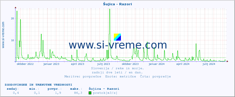 POVPREČJE :: Šujica - Razori :: temperatura | pretok | višina :: zadnji dve leti / en dan.