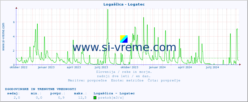 POVPREČJE :: Logaščica - Logatec :: temperatura | pretok | višina :: zadnji dve leti / en dan.