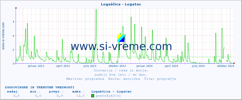 POVPREČJE :: Logaščica - Logatec :: temperatura | pretok | višina :: zadnji dve leti / en dan.