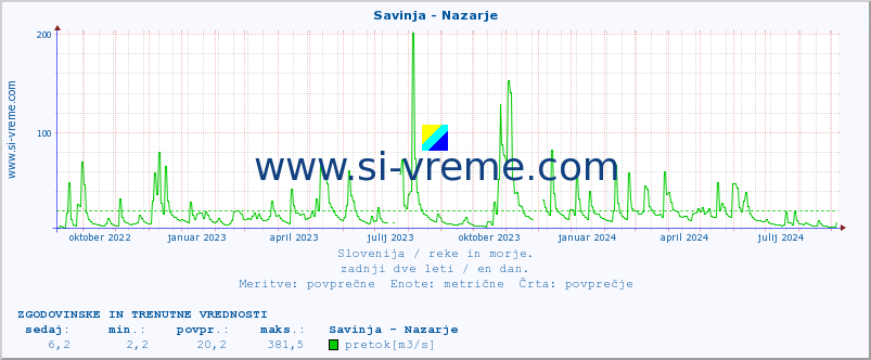 POVPREČJE :: Savinja - Nazarje :: temperatura | pretok | višina :: zadnji dve leti / en dan.