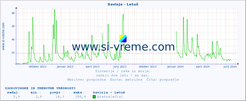 POVPREČJE :: Savinja - Letuš :: temperatura | pretok | višina :: zadnji dve leti / en dan.