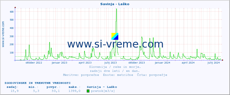 POVPREČJE :: Savinja - Laško :: temperatura | pretok | višina :: zadnji dve leti / en dan.