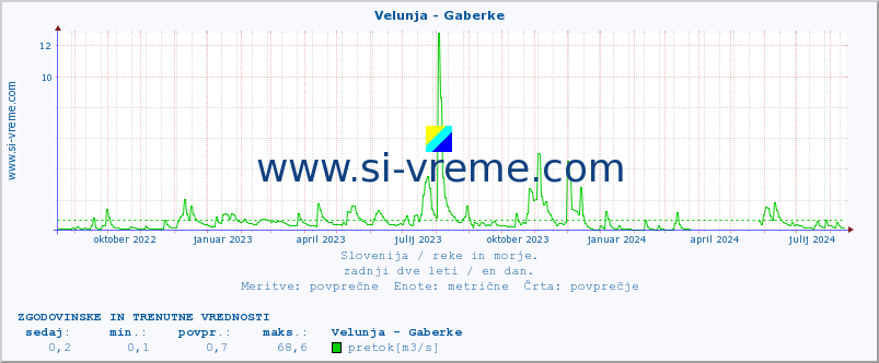 POVPREČJE :: Velunja - Gaberke :: temperatura | pretok | višina :: zadnji dve leti / en dan.