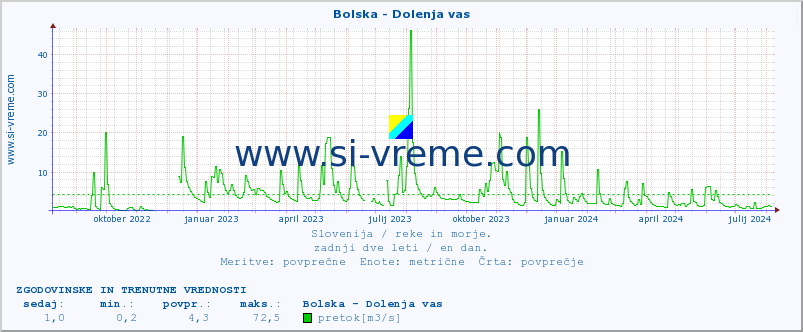 POVPREČJE :: Bolska - Dolenja vas :: temperatura | pretok | višina :: zadnji dve leti / en dan.