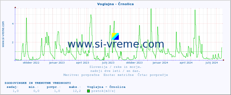 POVPREČJE :: Voglajna - Črnolica :: temperatura | pretok | višina :: zadnji dve leti / en dan.