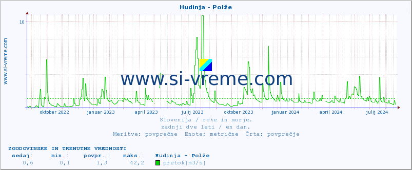 POVPREČJE :: Hudinja - Polže :: temperatura | pretok | višina :: zadnji dve leti / en dan.